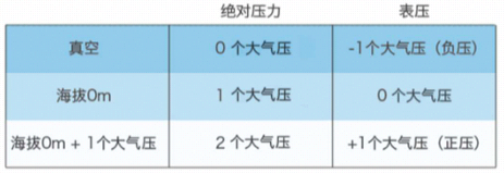 絕對壓力、表壓.png